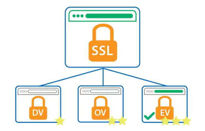 انواع گواهینامه SSL